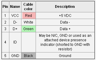 Pin Assignment (pinout connector) for MicroUSB. Cable side view.